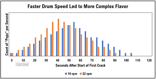 How to Roast Coffee at Home, Chapter 3: Does faster drum speed produce better coffee? (Part 1)
